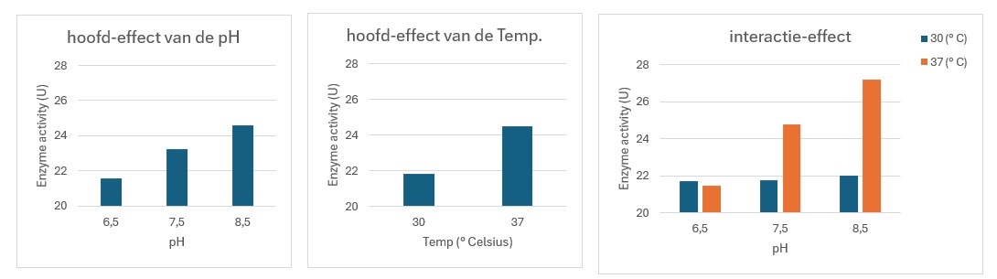 Visualisatie van hoofd- en interactie-effecten