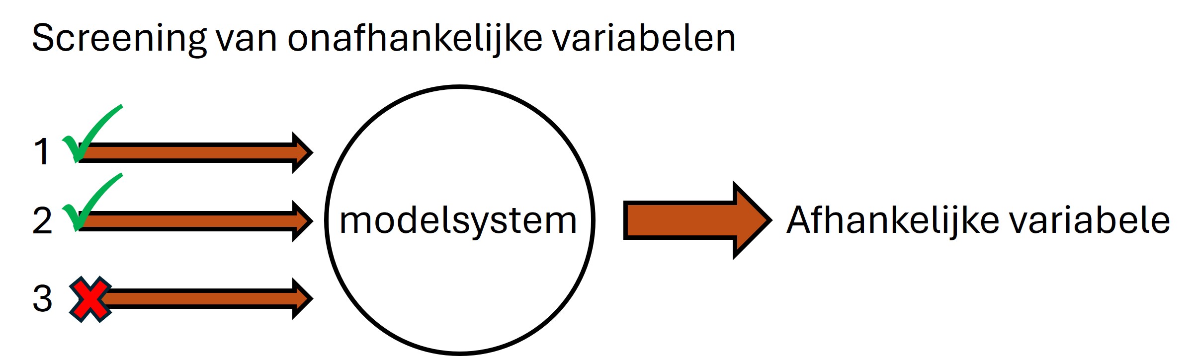 Identificatie van factors die invloed hebben op de afhankelijke variabele