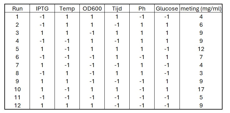 Voorbeeld van een Plackett-Burman design met zes factoren met ieder twee levels. De -1 en de 1 staan voor de verschillende levels van iedere factor
