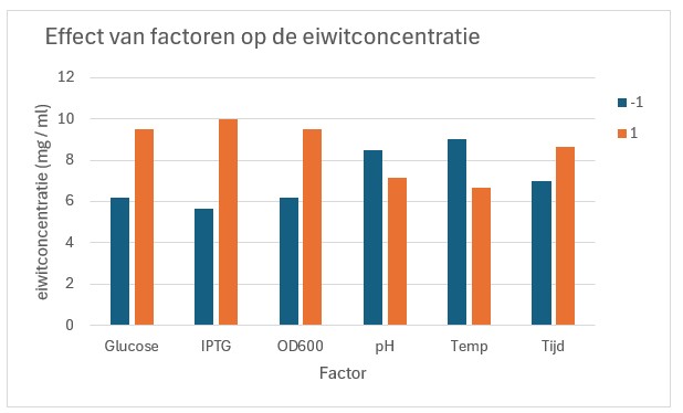 Data analyse van een PB design met 6 factoren