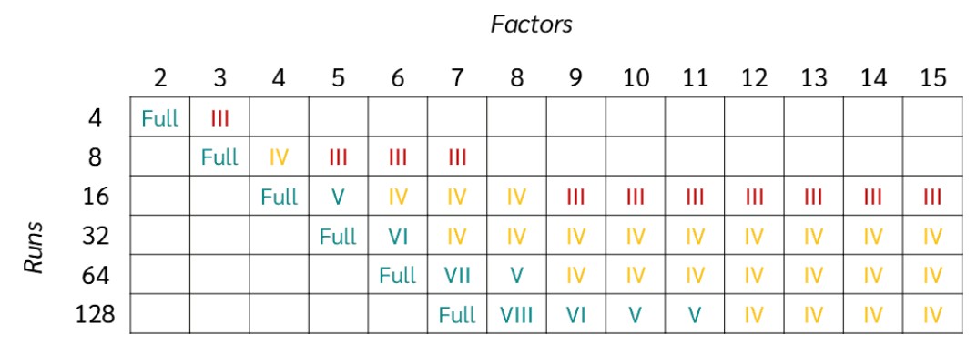 Resolutie van fractional factorial designs