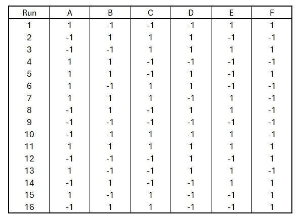 Voorbeeld van een fractional factorial design met zes factoren met ieder twee levels. De -1 en de 1 staan voor de verschillende levels van iedere factor. Het ontwerp heeft een resolutie van IV