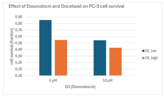 Weergave van interactie-effecten van D1 en D2 