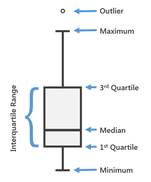 Interpretatie van een boxplot