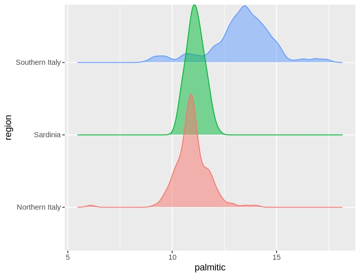 Bimodal distribution