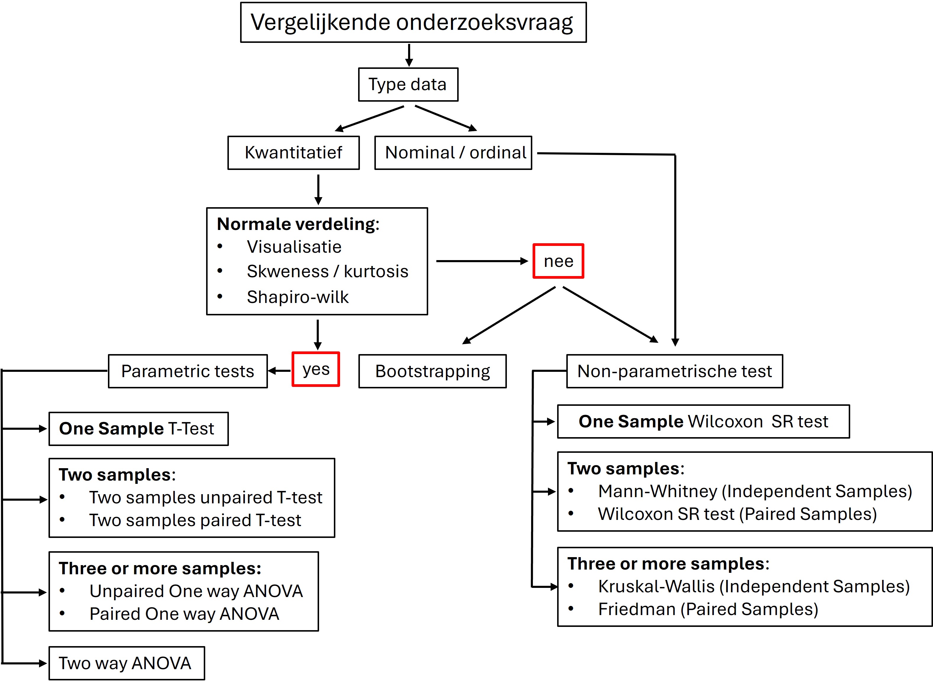 Beslissingsboom statistische testen