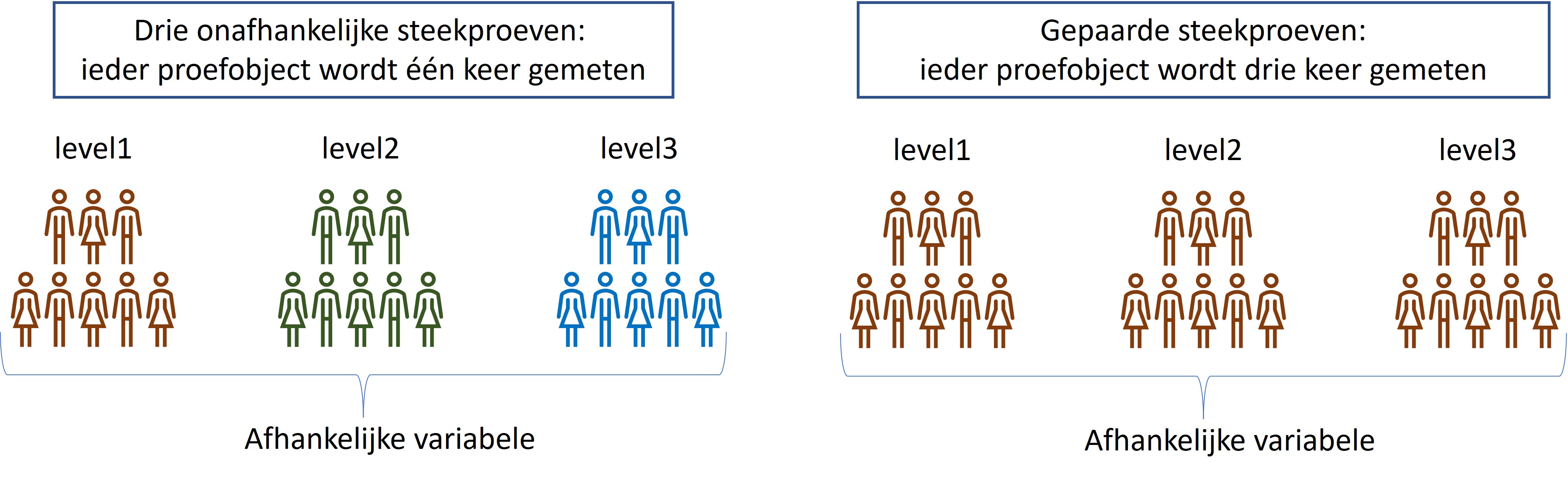 Overzicht van ongepaard en gepaard OFAT experiment met drie groepen. 
