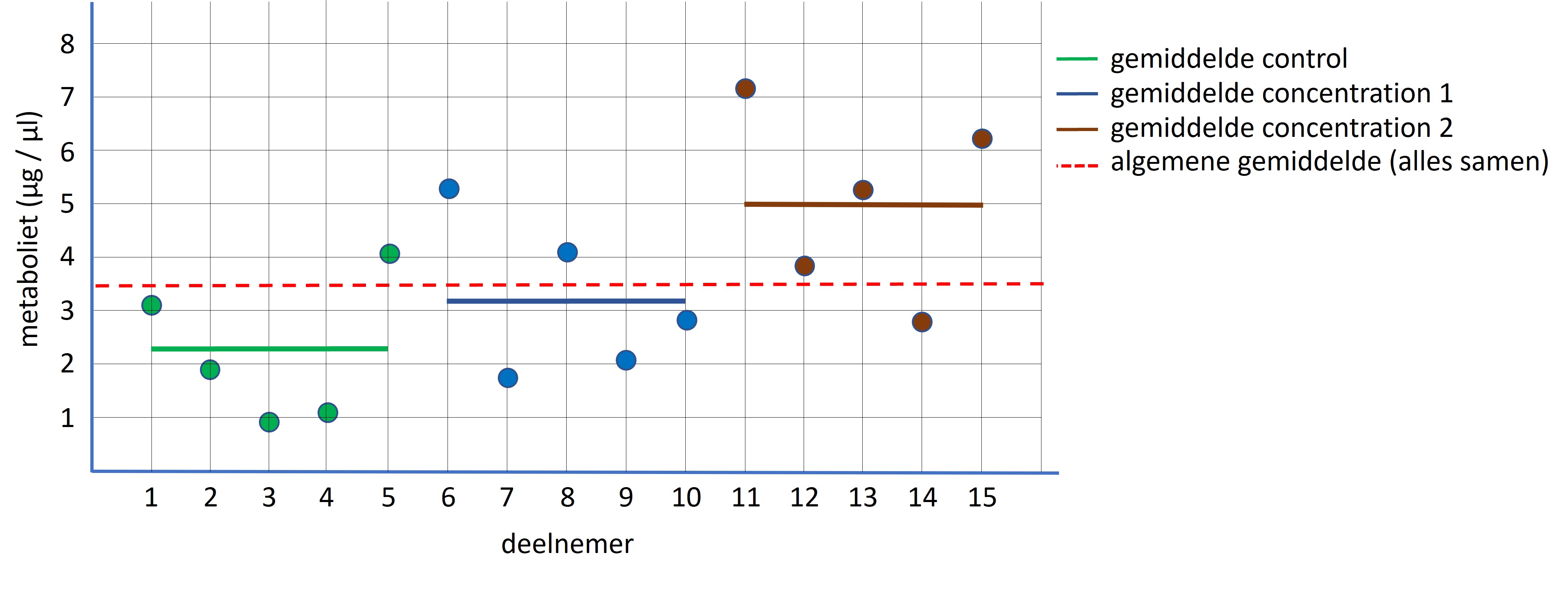 Ongepaarde ANOVA: algemene en steekproef gemiddelden