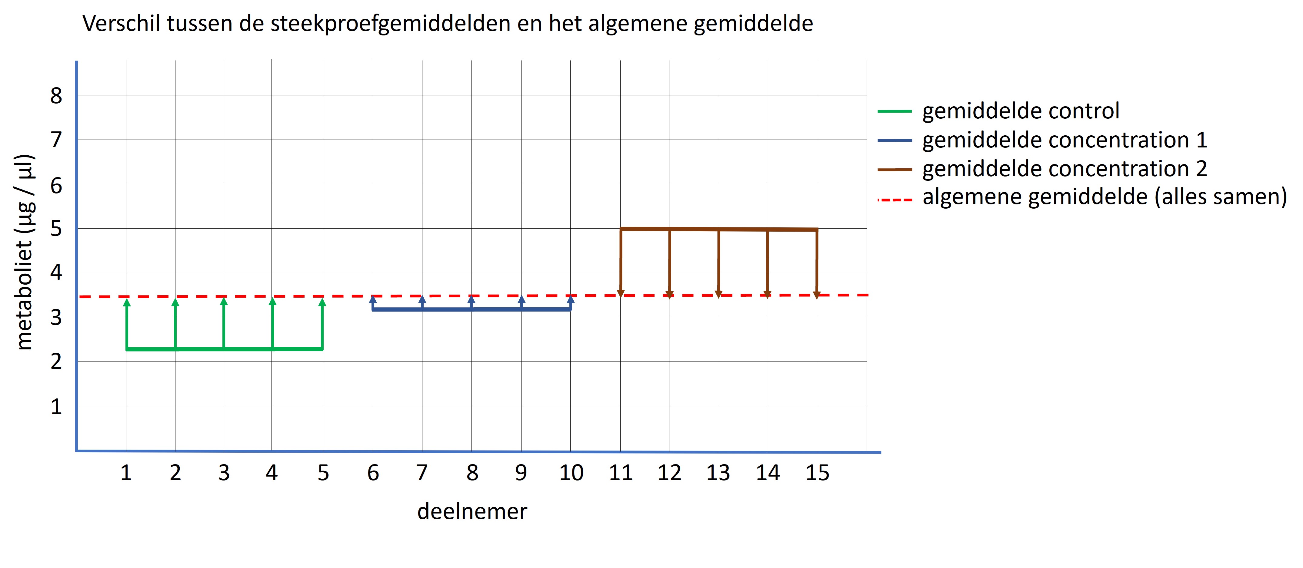 Verschil tussen algemene gemiddelde en steekproef gemiddelden