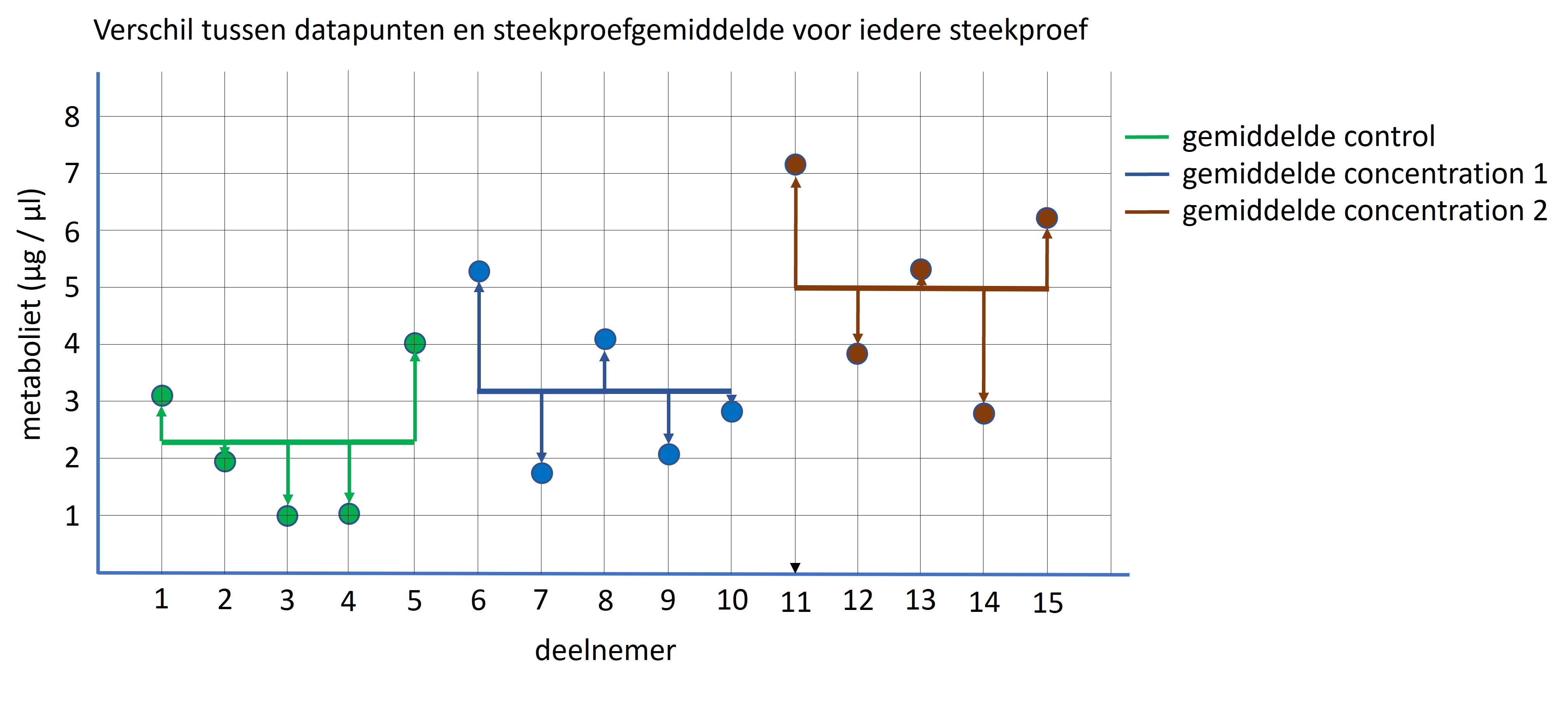Verschil binnen de steekproeven. Dit is een maat voor ruis van het experiment