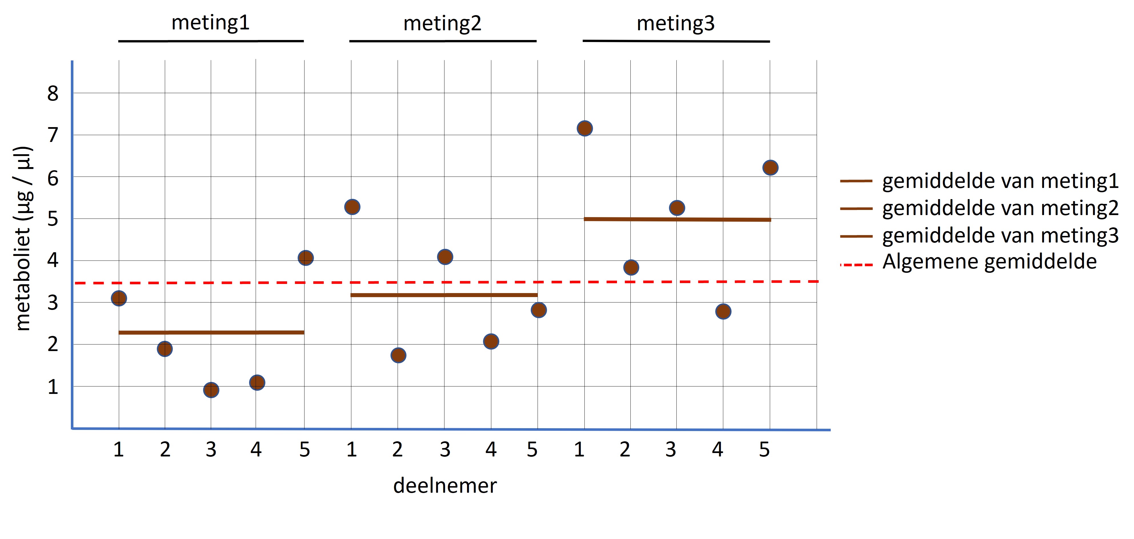 Gepaarde ANOVA: gemiddelde per meting en het algemene gemiddelde