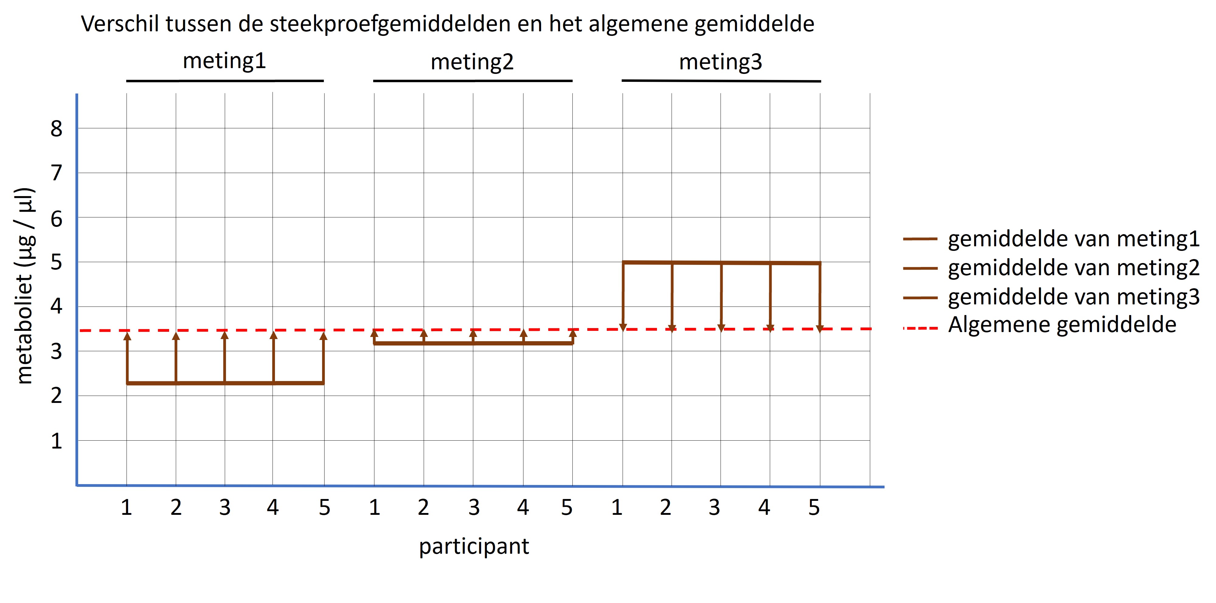 Verschil tussen het algemene gemiddelde en gemiddelde van iedere meting