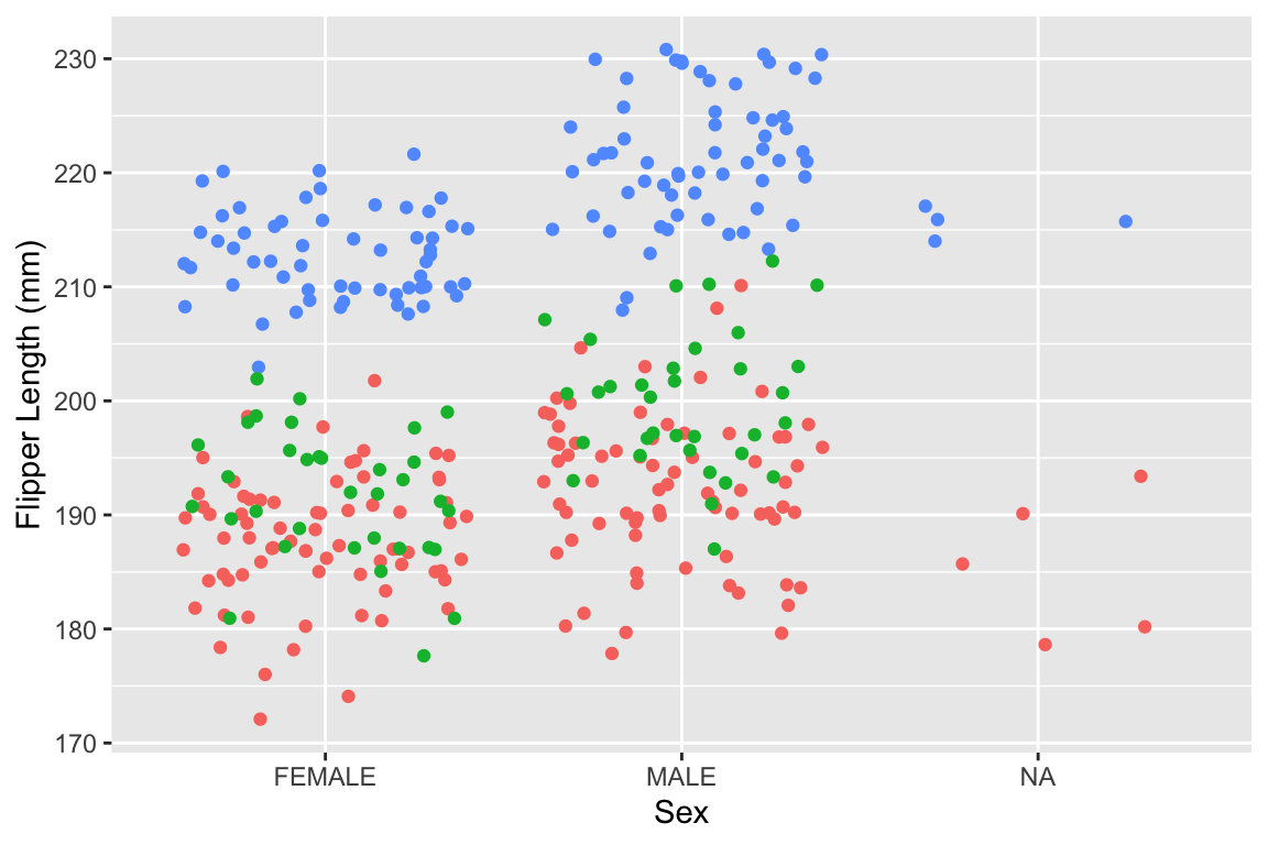 Graph displaying the flipper length per factor level of Sex