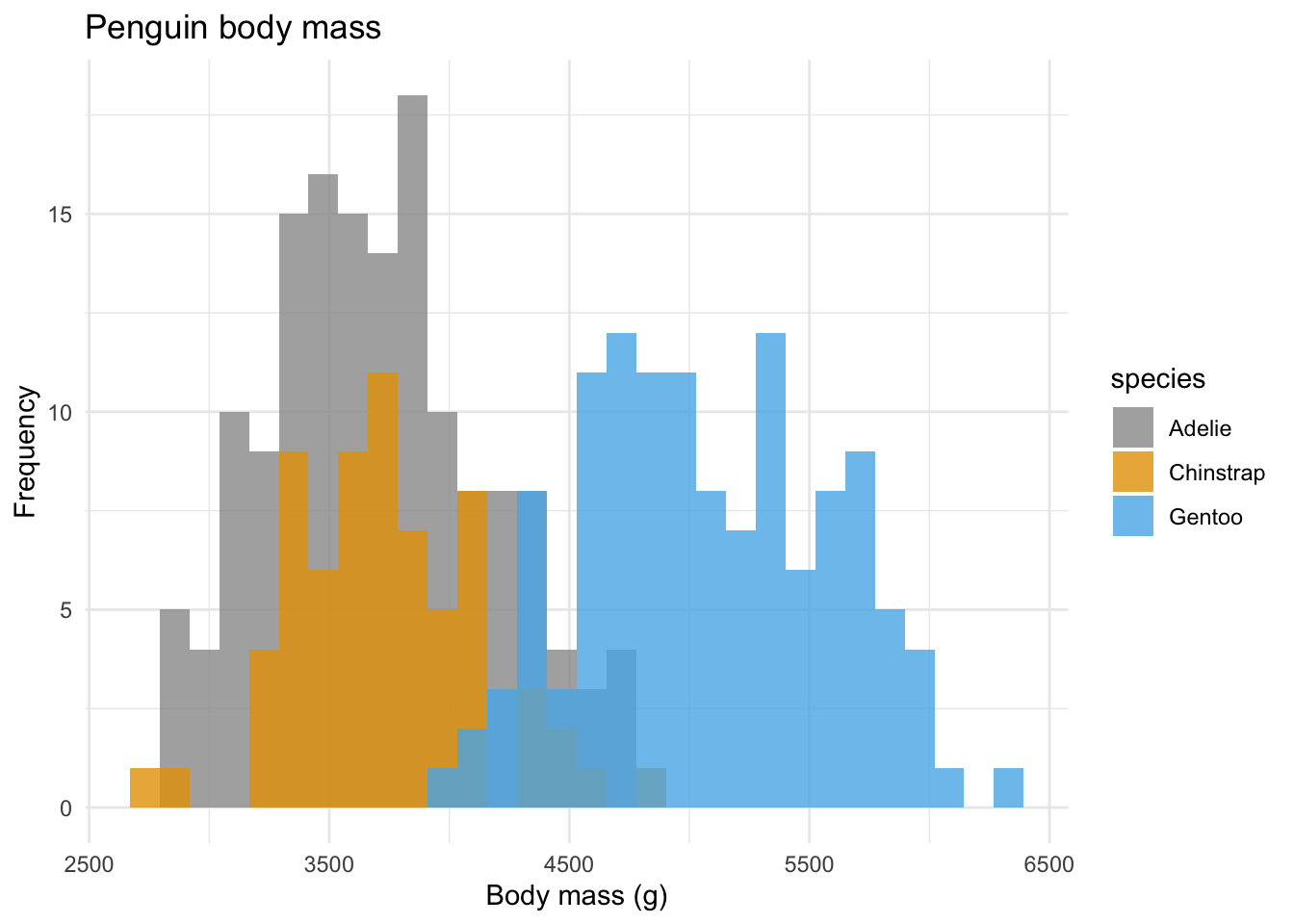 Colourblind penguin masses by species. Are penguins colourblind? It's all snow anyway..